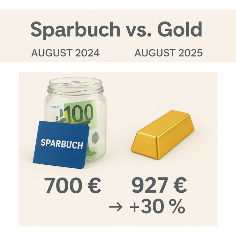 Visualisierung eines Sparbuchs mit Geldscheinen und einem Goldbarren. Das Sparbuch zeigt 700 €, während der Goldbarren 927 € anzeigt, was eine Steigerung von 30 % darstellt.